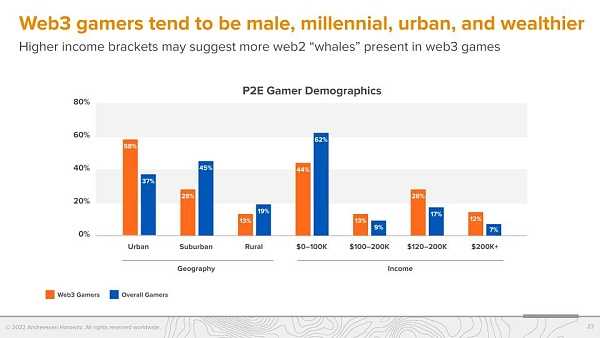 A16z 调查：Web3 游戏玩家更偏爱硬核游戏-iNFTnews