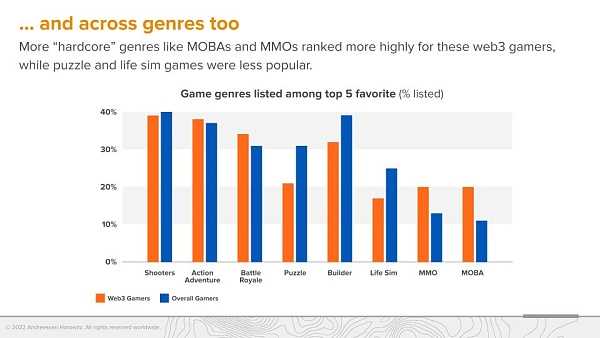 A16z 调查：Web3 游戏玩家更偏爱硬核游戏-iNFTnews