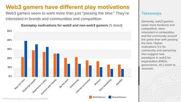 A16z 调查：Web3 游戏玩家更偏爱硬核游戏-iNFTnews