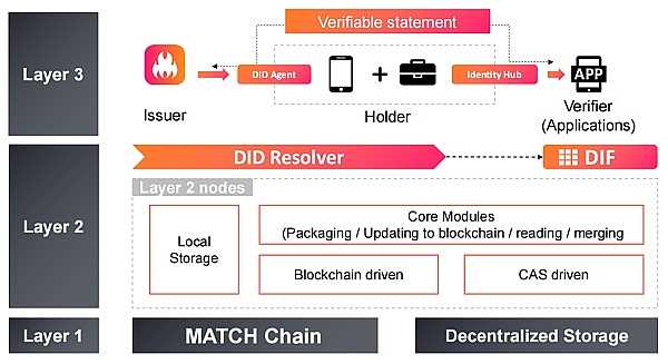 搞定隐私 DID是Web3重要一环-iNFTnews