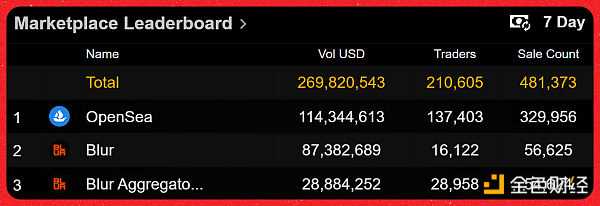 除了空投 Blur 靠什么颠覆 OpenSea?-iNFTnews