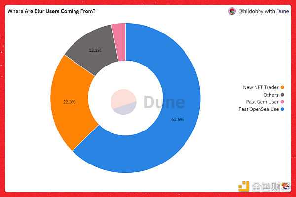 除了空投 Blur 靠什么颠覆 OpenSea?-iNFTnews