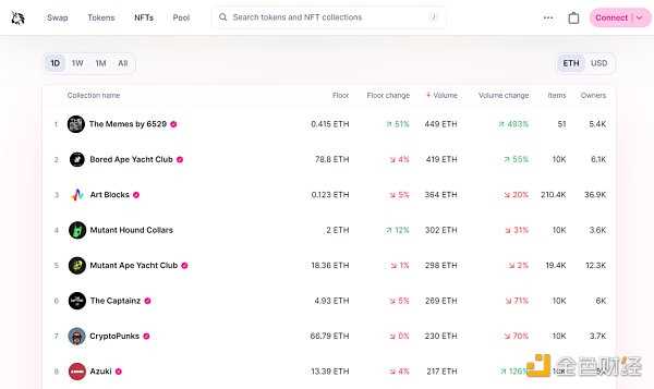 NFT 行业 2022 年发生了什么？NFTGo NFT 年报（一）-iNFTnews