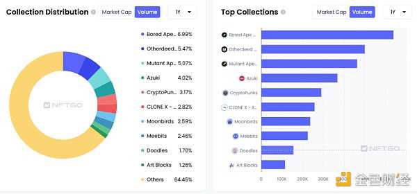 纵览 NFT 影响力趋势与宏观市场概况 NFTGo 年报(二)-iNFTnews