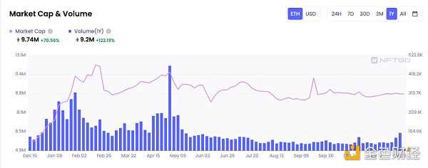 纵览 NFT 影响力趋势与宏观市场概况 NFTGo 年报(二)-iNFTnews