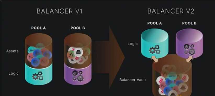 Balancer:LSD 赛道另一个值得关注的协议-iNFTnews