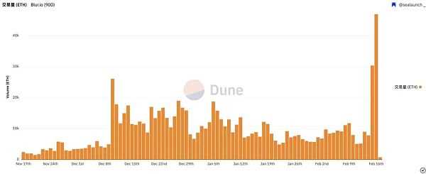 撒钱盛宴后 Blur 精心挑起新一轮版税大战-iNFTnews