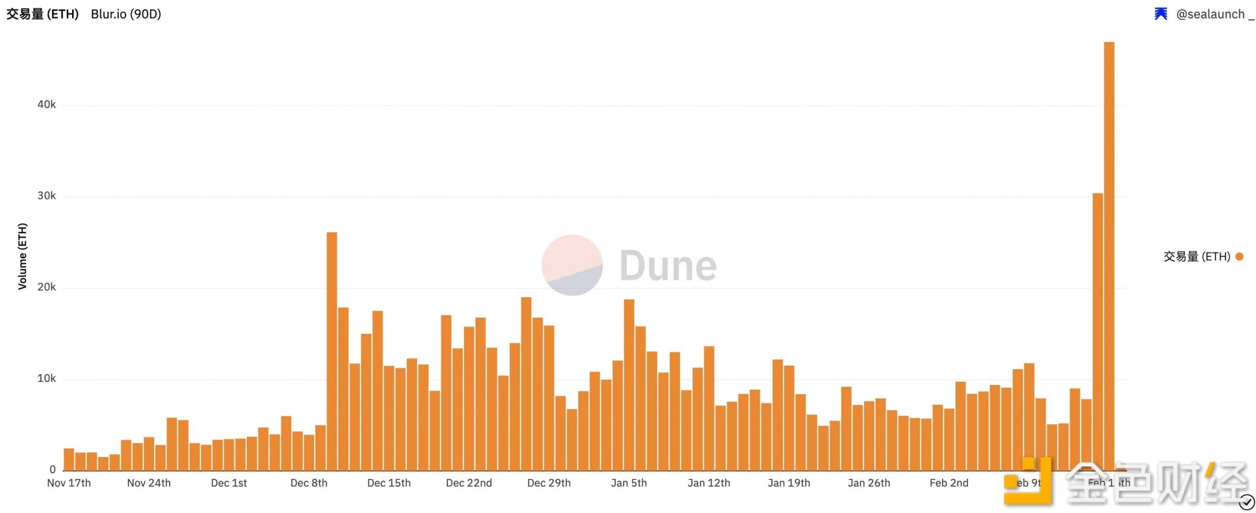 撒钱盛宴后 Blur精心挑起新一轮版税大战-iNFTnews