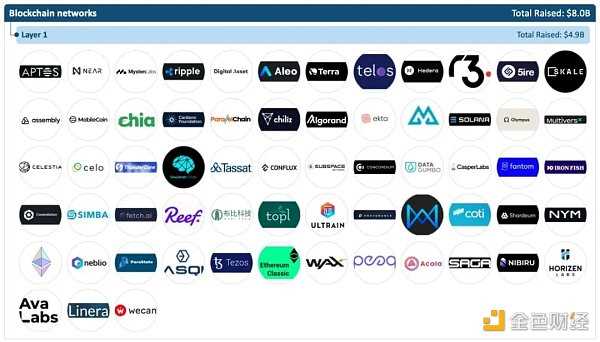 加密全赛道融资报告:5大版块、22个赛道、1203个头部企业-iNFTnews