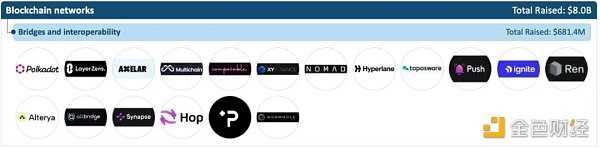 加密全赛道融资报告:5大版块、22个赛道、1203个头部企业-iNFTnews