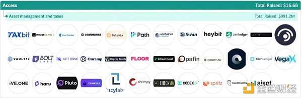 加密全赛道融资报告:5大版块、22个赛道、1203个头部企业-iNFTnews