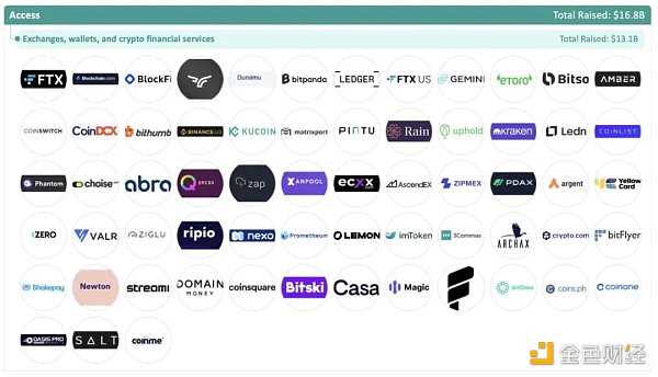 加密全赛道融资报告:5大版块、22个赛道、1203个头部企业-iNFTnews