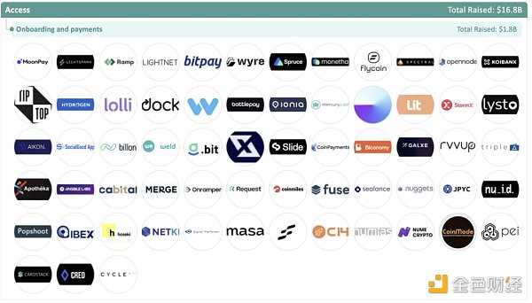 加密全赛道融资报告:5大版块、22个赛道、1203个头部企业-iNFTnews