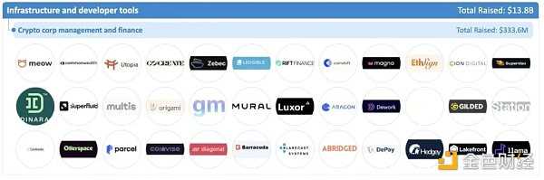 加密全赛道融资报告:5大版块、22个赛道、1203个头部企业-iNFTnews