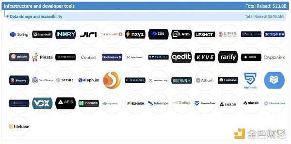 加密全赛道融资报告:5大版块、22个赛道、1203个头部企业-iNFTnews