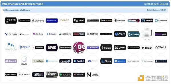 加密全赛道融资报告:5大版块、22个赛道、1203个头部企业-iNFTnews