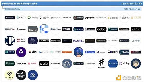 加密全赛道融资报告:5大版块、22个赛道、1203个头部企业-iNFTnews