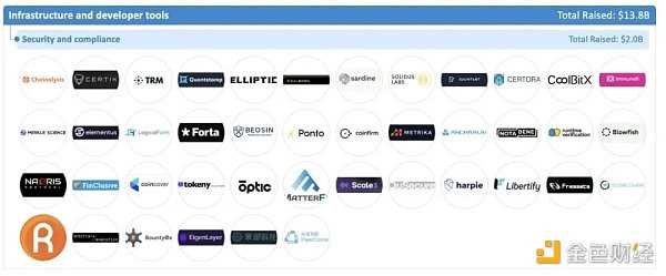 加密全赛道融资报告:5大版块、22个赛道、1203个头部企业-iNFTnews