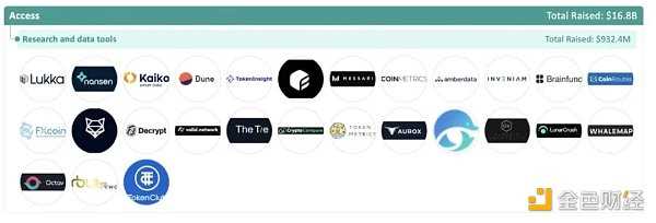 加密全赛道融资报告:5大版块、22个赛道、1203个头部企业-iNFTnews