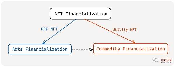 新入局者Blur带领的NFT-Fi创业热潮（行业图谱）-iNFTnews