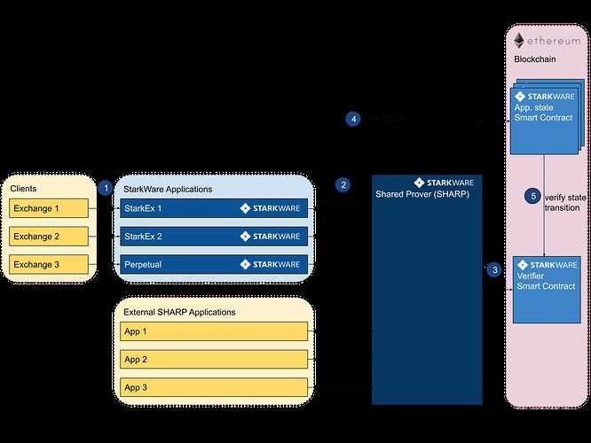 详解Starkware技术架构与生态应用梳理-iNFTnews