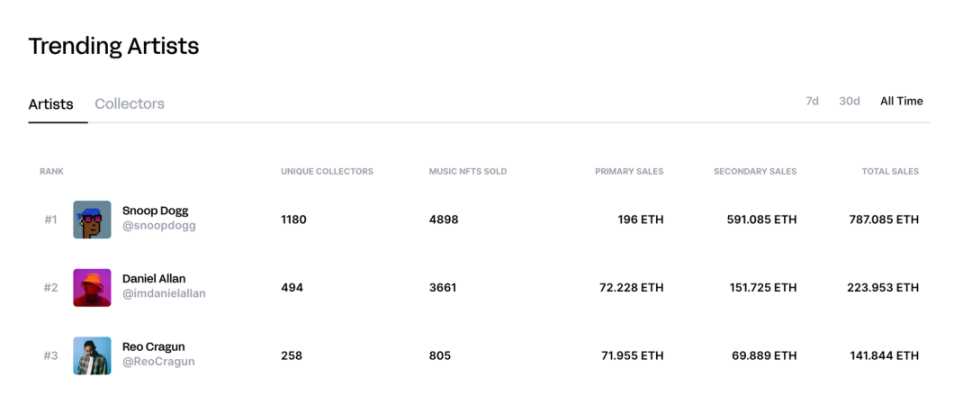 Web3 世界的艺术家发展如何?-iNFTnews