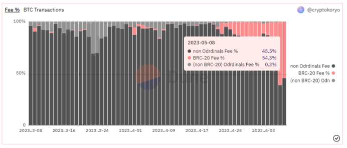 乱花渐欲meme人眼,BRC-20总市值逼近10亿美元-iNFTnews