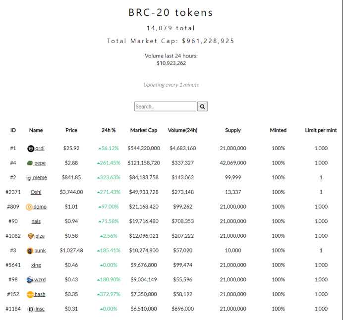 乱花渐欲meme人眼,BRC-20总市值逼近10亿美元-iNFTnews