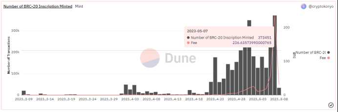 乱花渐欲meme人眼,BRC-20总市值逼近10亿美元-iNFTnews