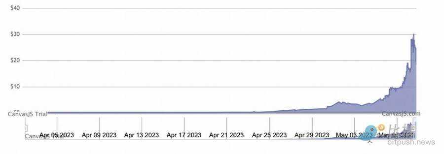 Bankless:BRC20 模因热终将「一地鸡毛」,比特币扩容是根本-iNFTnews