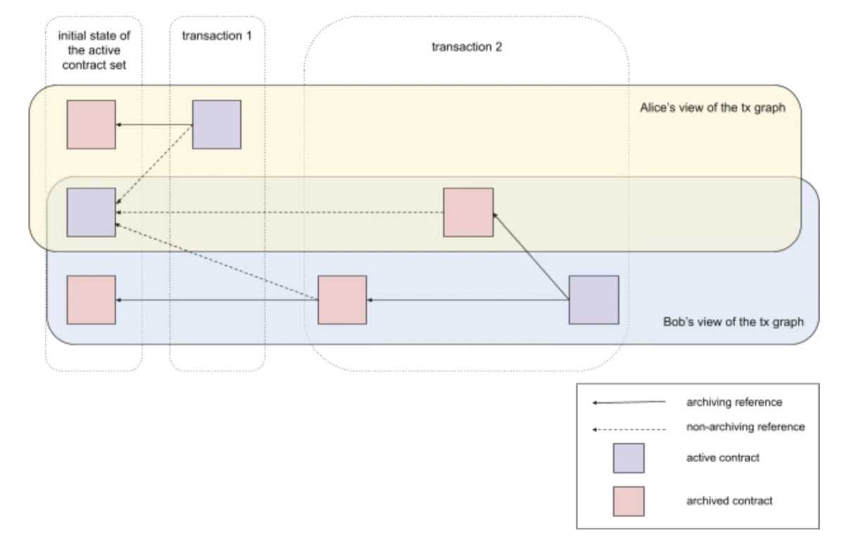 技术详解 Canton Network:开放、可扩展、支持隐私的企业区块链-iNFTnews