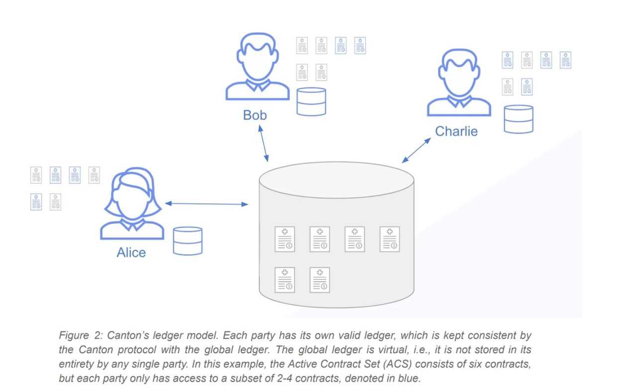 技术详解 Canton Network:开放、可扩展、支持隐私的企业区块链-iNFTnews