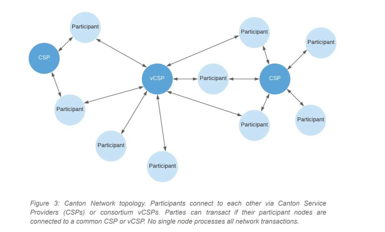 技术详解 Canton Network:开放、可扩展、支持隐私的企业区块链-iNFTnews