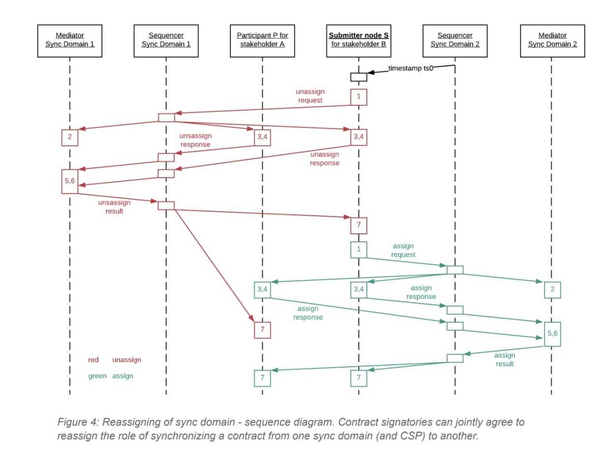技术详解 Canton Network:开放、可扩展、支持隐私的企业区块链-iNFTnews