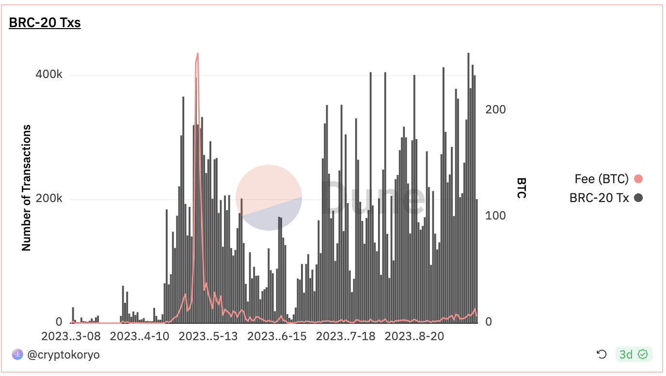 “激情褪去”后的Ordinals生态:一文全览各个协议发展现状
