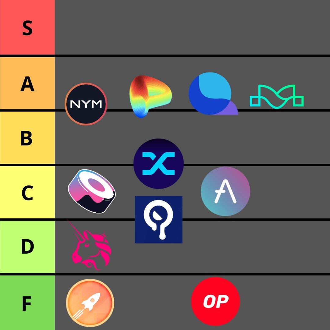 热门代币简单评级:CRV取得最好成绩,OP只有炒作价值
