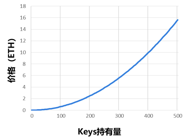 Friend.tech代币模型深度分析与前景探讨