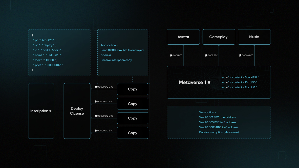 “激情褪去”后的Ordinals生态:一文全览各个协议发展现状