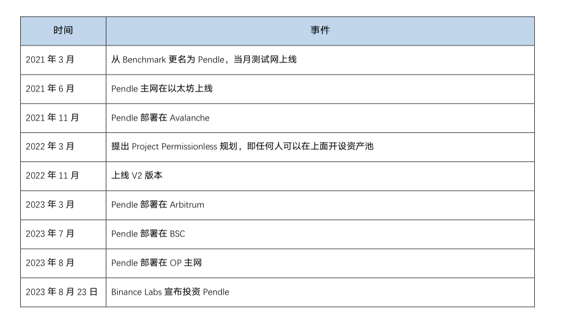 Pendle投研报告:加密领域的利率交换市场