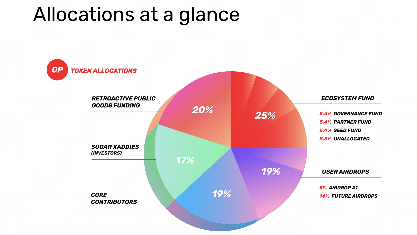 Optimism(OP) 深度研究报告: 扎实的原生团队与Layer2超级朋友圈