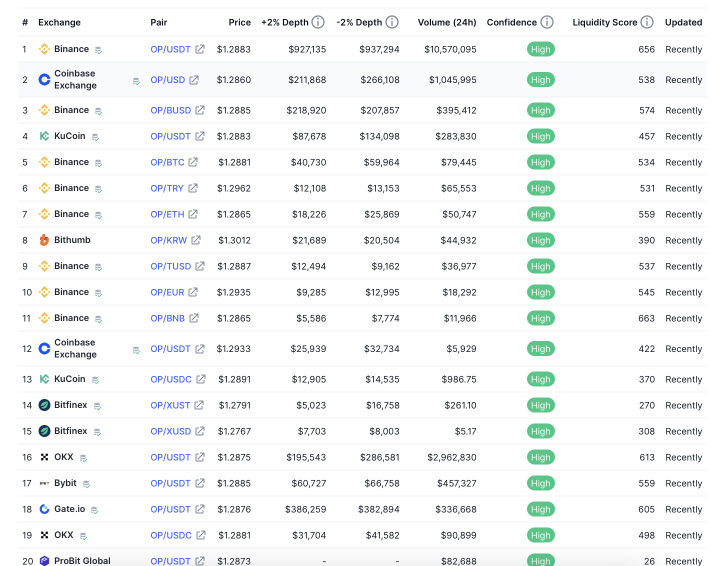 Optimism(OP) 深度研究报告: 扎实的原生团队与Layer2超级朋友圈