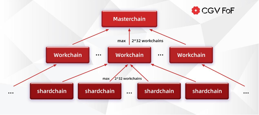 TON重生:创立简史、技术进阶与未来展望