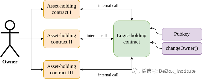 一站式社交恢复: zk-SNARKs如何实现钱包的交易逻辑与资产分离?