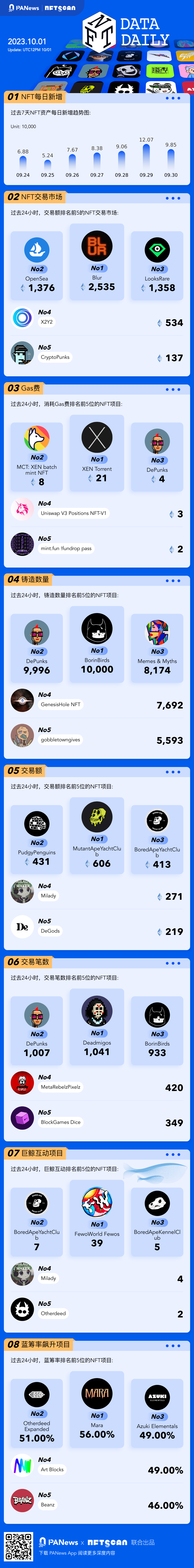 一图掌握以太坊上NFT关键数据(2023.10.1)