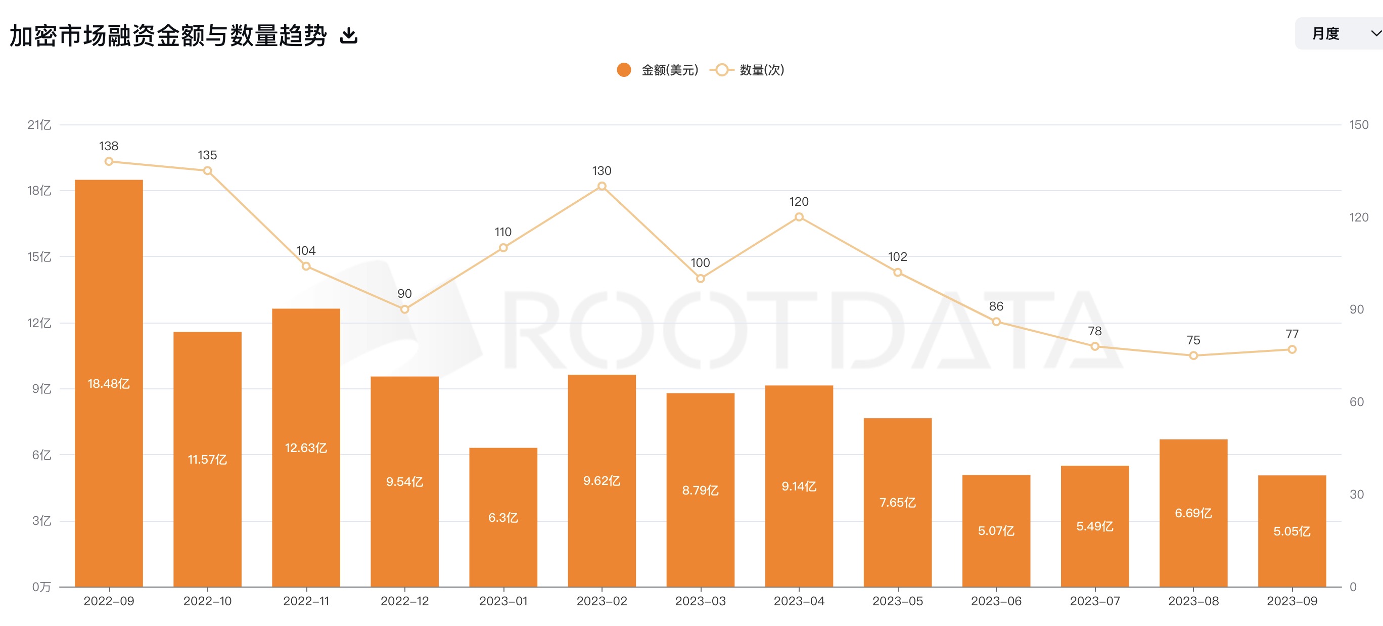 数据:2023年9月加密市场融资5.05亿美元,同比下降72.6%
