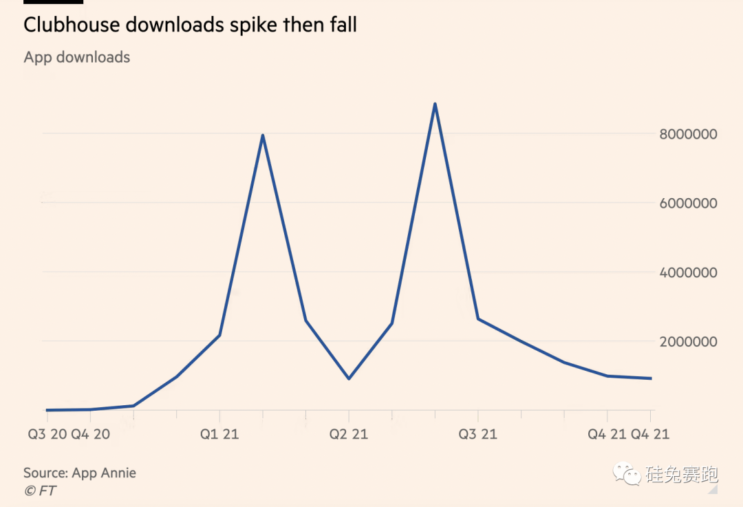 红极一时的Clubhouse现状:连续裁员,疯狂转型
