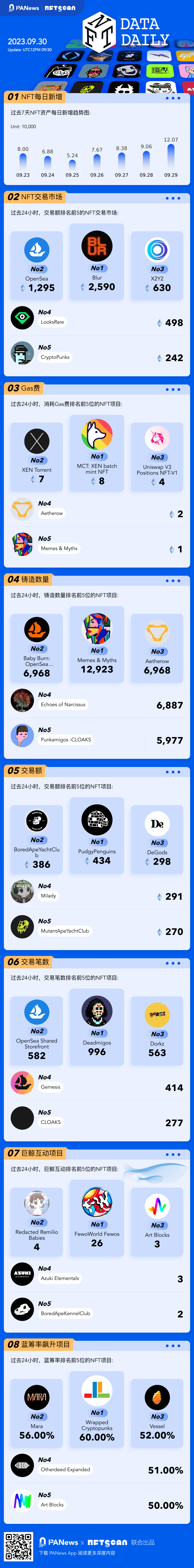 一图掌握以太坊上NFT关键数据(2023.09.30)