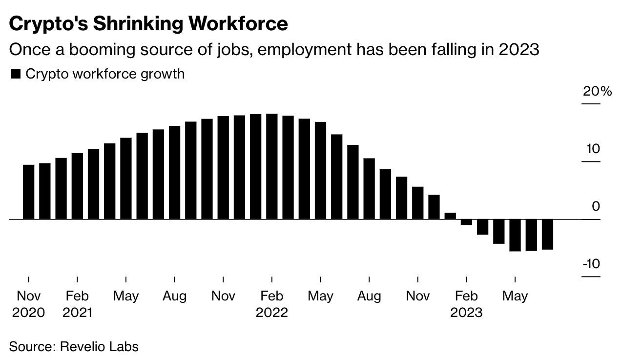 数据：2023年加密公司的投资总额已缩减至约73亿美元，近期就业率下滑超5%