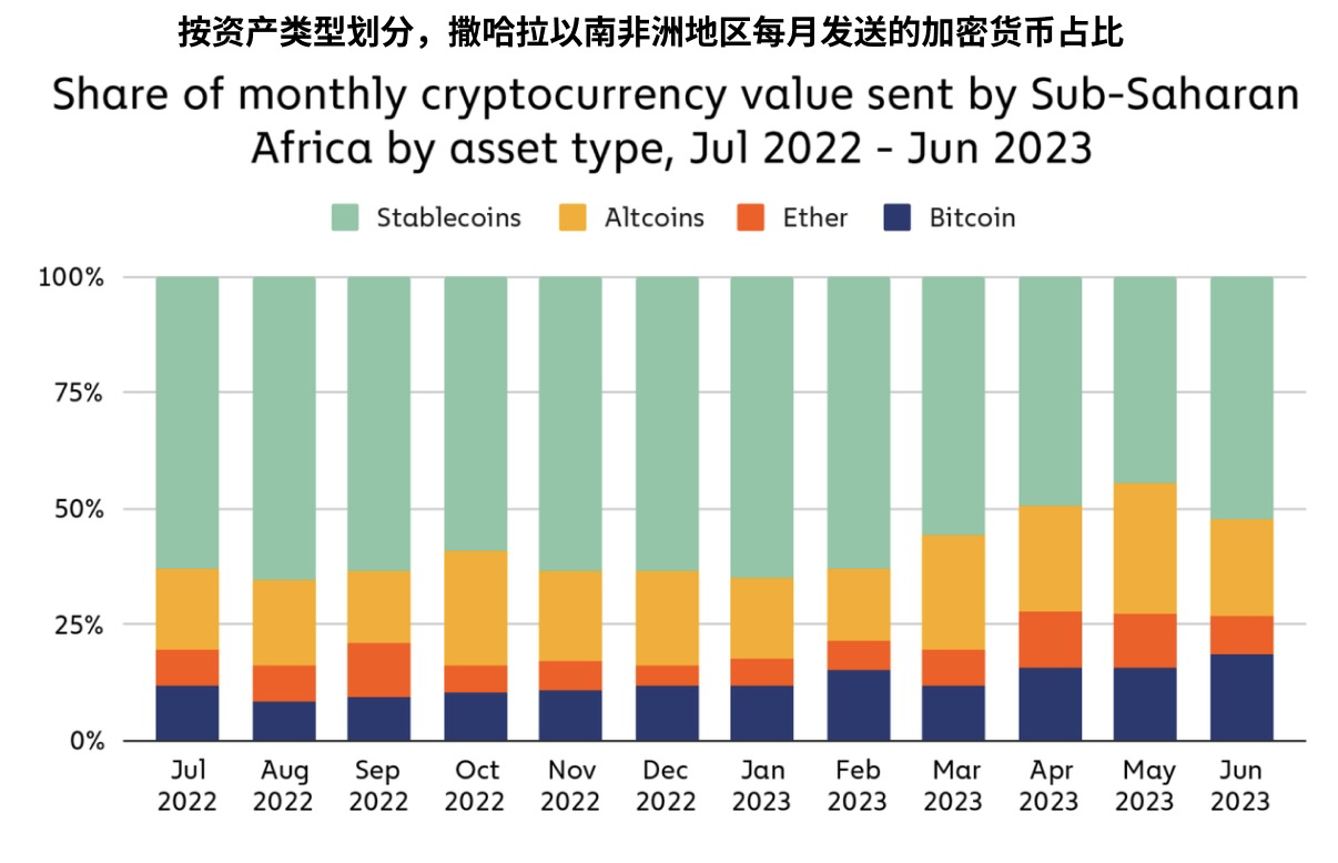 撒哈拉以南的非洲地区,响起对加密货币采用的呼声