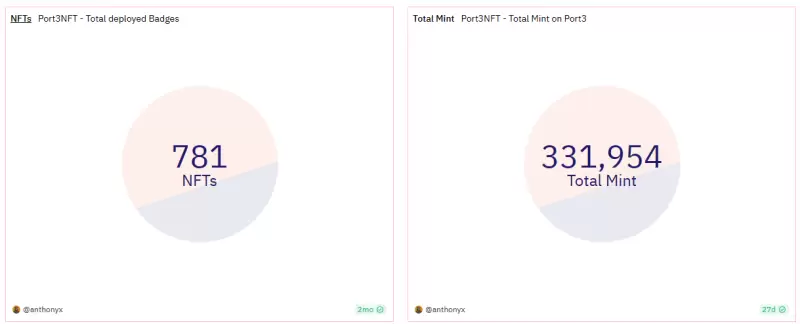 Port3 Network投研报告:从Web2到Web3,构建全新社交数据层